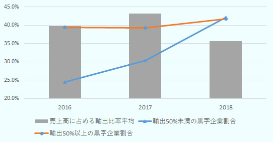 輸出50%未満の黒字企業割合は、2016年は24.5%、2017年は30.3%、2018年は42.1%。 輸出50%以上の黒字企業割合は、2016年は39.4%、2017年は39.3%、2018年は41.7%。 売上高に占める輸出比率平均は、2016年は39.7%、2017年は43.2%、2018年は35.6%。