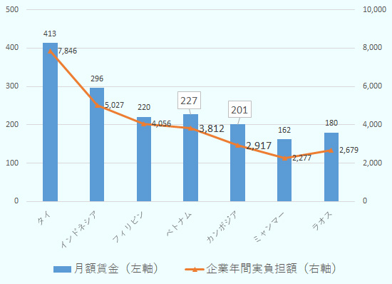 タイの月額賃金は413ドル、企業年間実負担額は7846ドル。 インドネシアの月額賃金は296ドル、企業年間実負担額は5027ドル。 フィリピンの月額賃金は220ドル、企業年間実負担額は4056ドル。 ベトナムの月額賃金は227ドル、企業年間実負担額は3812ドル。 カンボジアの月額賃金は201ドル、企業年間実負担額は2917ドル。 ミャンマーの月額賃金は162ドル、企業年間実負担額は2277ドル。 ラオスの月額賃金は180ドル、企業年間実負担額は2679ドル。2018年度の製造業作業者の国別月額賃金および年間実質負担額について、 タイの月額賃金は413ドル、企業年間実負担額は7846ドル。 インドネシアの月額賃金は296ドル、企業年間実負担額は5027ドル。 フィリピンの月額賃金は220ドル、企業年間実負担額は4056ドル。 ベトナムの月額賃金は227ドル、企業年間実負担額は3812ドル。 カンボジアの月額賃金は201ドル、企業年間実負担額は2917ドル。 ミャンマーの月額賃金は162ドル、企業年間実負担額は2277ドル。 ラオスの月額賃金は180ドル、企業年間実負担額は2679ドル。