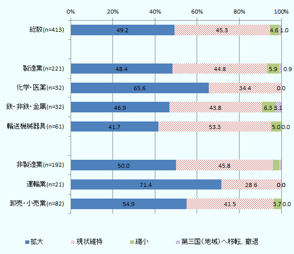 49.2％が拡大、45.3％が現状維持、4.6％が縮小、1.0％が撤退とした。 製造業（221社）に限ると今後の1年後から2年後の事業展開の方向性として、 48.4％が拡大、44.8％が現状維持、5.9％が縮小、0.9％が撤退とした。 製造業のうち、化学・医薬（32社）では、65.6％が拡大、34.4％が現状維持、 鉄・非鉄・金属（32社）では、46.9％が拡大、43.8％が現状維持、6.3％が縮小、3.1％が撤退、 輸送機械器具（61社）では、41.7％が拡大、53.3％が現状維持、5％が縮小とした。 非製造業（192社）に限ると今後の1年後から2年後の事業展開の方向性として、 50％が拡大、45.8％が現状維持、3.1％が縮小、1％が撤退とした。 非製造業のうち、運輸業（21社）では、71.4％が拡大、28.6％が現状維持、 卸売・小売業（82社）では、54.9％が拡大、41.5％が現状維持、3.7％が縮小とした。 