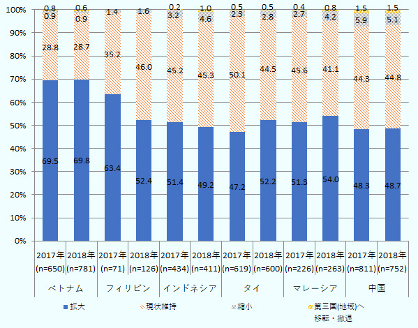 ベトナム進出日系企業における2017年(n=650)の事業展開の方向性について、拡大とした企業は69.5%、現状維持とした企業は28.8%、縮小とした企業は0.9%、第三国(地域)へ移転・撤退とした企業は0.8%。 ベトナム進出日系企業における2018年(n=781)の事業展開の方向性について、拡大とした企業は69.8%、現状維持とした企業は28.7%、縮小とした企業は0.9%、第三国(地域)へ移転・撤退とした企業は0.6%。 フィリピン進出日系企業における2017年(n=71)の事業展開の方向性について、拡大とした企業は63.4%、現状維持とした企業は35.2%、縮小とした企業は1.4%、第三国(地域)へ移転・撤退とした企業は0%。 フィリピン進出日系企業における2018年(n=126)の事業展開の方向性について、拡大とした企業は52.4%、現状維持とした企業は46%、縮小とした企業は1.6%、第三国(地域)へ移転・撤退とした企業は0%。 インドネシア進出日系企業における2017年(n=434)の事業展開の方向性について、拡大とした企業は51.4%、現状維持とした企業は45.2%、縮小とした企業は3.2%、第三国(地域)へ移転・撤退とした企業は0.2%。 インドネシア進出日系企業における2018年(n=411)の事業展開の方向性について、拡大とした企業は49.2%、現状維持とした企業は45.3%、縮小とした企業は4.6%、第三国(地域)へ移転・撤退とした企業は1%。 タイ進出日系企業における2017年(n=619)の事業展開の方向性について、拡大とした企業は47.2%、現状維持とした企業は50.1%、縮小とした企業は2.3%、第三国(地域)へ移転・撤退とした企業は0.5%。 タイ進出日系企業における2018年(n=600)の事業展開の方向性について、拡大とした企業は52.2%、現状維持とした企業は44.5%、縮小とした企業は2.8%、第三国(地域)へ移転・撤退とした企業は0.5%。 マレーシア進出日系企業における2017年(n=226)の事業展開の方向性について、拡大とした企業は51.3%、現状維持とした企業は45.6%、縮小とした企業は2.7%、第三国(地域)へ移転・撤退とした企業は0.4%。 マレーシア進出日系企業における2018年(n=263)の事業展開の方向性について、拡大とした企業は54%、現状維持とした企業は41.1%、縮小とした企業は4.2%、第三国(地域)へ移転・撤退とした企業は0.8%。 中国進出日系企業における2017年(n=811)の事業展開の方向性について、拡大とした企業は48.3%、現状維持とした企業は44.3%、縮小とした企業は5.9%、第三国(地域)へ移転・撤退とした企業は1.5%。 中国進出日系企業における2018年(n=752)の事業展開の方向性について、拡大とした企業は48.7%、現状維持とした企業は44.8%、縮小とした企業は5.1%、第三国(地域)へ移転・撤退とした企業は1.5%。