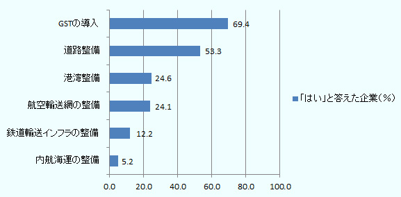 物流事情の改善に寄与した施策として、GSTが69.4％でトップ、これに道路整備、港湾整備、航空輸送網の整備、鉄道輸送インフラの整備、内航海運の整備が続く。 