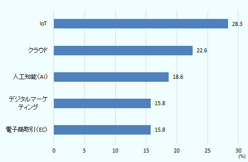 IoTが28.3％でトップ。これにクラウド、人工知能、デジタルマーケティング、電子商取引が続く。 