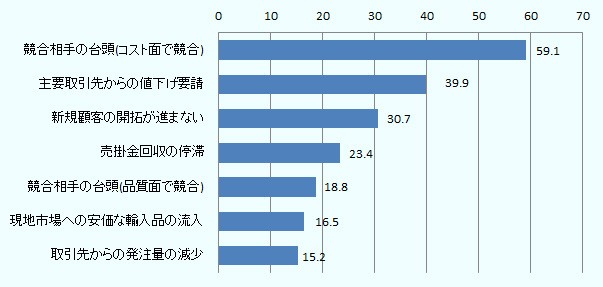 競合相手の台頭(コスト面で競合) が59.1％で最大となった。これに次いで、主要取引先からの値下げ要請、 新規顧客の開拓が進まない、売掛金回収の停滞、 競合相手の台頭(品質面で競合) 、現地市場への安価な輸入品の流入 取引先からの発注量の減少 などが上位に入った。 