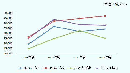 対ASEAN向け、対アフリカ共に輸出入金額は、多少の増減はありつつも長期的趨勢としては増加傾向にあり、プレゼンスは増している。特に日系企業が関心を寄せるのが輸出で、ASEAN向けの輸出額は2017年度に342億ドル、同アフリカ向けは249億ドルに達した。