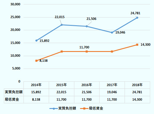 円換算の最低賃金の推移は、2014年8,138円、2015年~2017年は11,700円、2018年14,300円。一方、ジェトロ調査(各年)の現地日系企業の月額最低賃金(製造業・作業員)は、2014年15,892円、2015年22,015円、2016年21,506円、2017年19,046円、2018年24,781円。