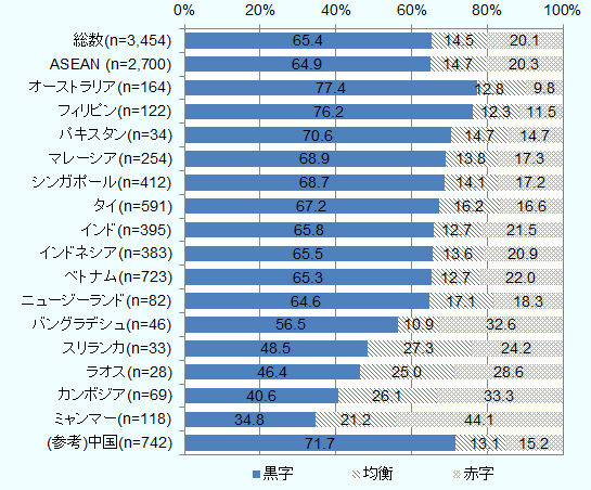 2018年の営業利益（見込み）を「黒字」とした企業の割合は、前年の64.7％から0.7ポイント上昇し65.4％だった。また、「赤字」とした割合も0.3ポイント上がり20.1％だった。 