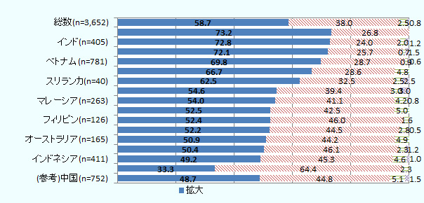 「拡大する」と回答した企業割合は58.7％ （前年比1.9ポイント上昇）で事業拡大意欲は依然強い。国・地域別にみると、バングラデシュ（73.2％）が最も高く、インド（72.8％）、ミャンマー（72.1％）、ベトナム（69.8％）、パキスタン（66.7％）、スリランカ（62.5％）で6割を超えた。 