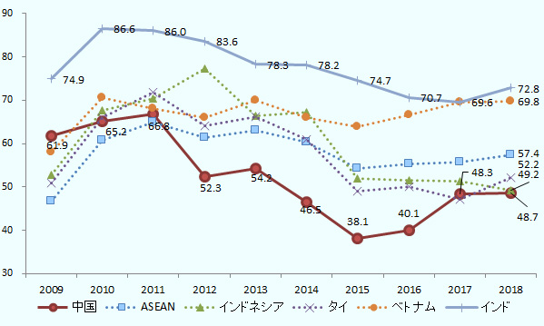 大きな流れとしては、2010年~2011年をピークに2015年まで下落傾向にあったが、以降反転し2018年まで上昇傾向にある。
