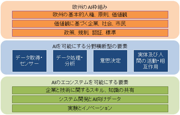 欧州のAI枠組みとして、次の3項目 １．欧州の基本的人権、原則、価値観 ２．価値観に基づく企業、社会、市民 ３．政策、規制、認証、標準 AIを可能にする分野横断型の要素として、次の4項目 １．データ取得・センサー ２．データ処理・分析 ３．意思決定 ４．実体及び人間の活動・相互作用 AIのエコシステムを可能にする要素として、次の3項目 １．企業と技術に関するスキル、知識の共有 ２．システム開発とAI向けデータ ３．実験とイノベーション 