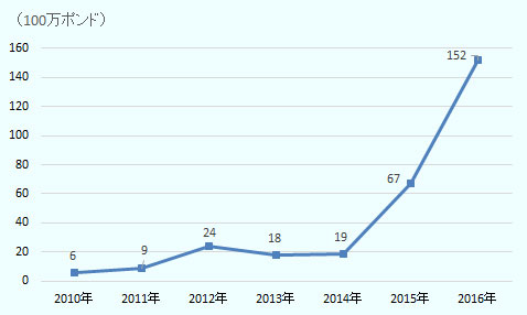 2010年600万ポンド、2011年900万ポンド、2012年2,400万ポンド、2013年1,800万ポンド、2014年1,900万ポンド、2015年6,700万ポンド、2016年1億5,200万ポンド。