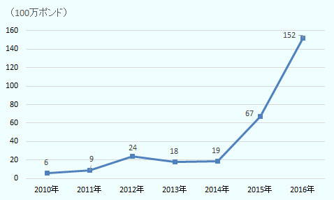 2010年600万ポンド、2011年９00万ポンド、2012年2,400万ポンド、2013年1,800万ポンド、2014年1,900万ポンド、2015年6,700万ポンド、2016年1億5,200万ポンド。 