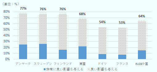 デンマーク、25％、52％、合計77％。スウェーデン、26%、50%、合計76%。フィンランド、16%、60%、合計76%。英国、22%、46%、合計68%。ドイツ、9%、45%、合計54%、フランス、8%、45%、合計53%。EU28か国平均、15%、49%、合計64%。 