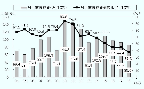 対中直接投資（左目盛り）は、2004年69.4億ドル、2005年60.1億ドル、2006年76.4億ドル、2007年99.7億ドル、2008年106.9億ドル、2009年71.4億ドル、2010年146.2億ドル、2011年143.8億ドル、2012年127.9億ドル、2013年91.9億ドル、2014年102.8億ドル、2015年109.7億ドル、2016年96.7億ドル、2017年92.5億ドル、2018年85.0億ドル。 対中直接投資構成比（右目盛り）は、2004年67.2％、2005年71.1％、2006年63.9％、2007年60.6％、2008年70.5％、2009年70.4％、2010年83.8％、2011年79.5％、2012年61.2％、2013年63.7％、2014年58.5％、2015年50.5％、2016年44.4％、2017年44.4％、2018年37.3％。 