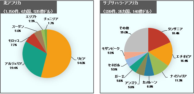 北アフリカは1972年以降、6カ国でのプロジェクト受注実績は1,150件、535億ドルに上る。1位リビア（54％）、2位アルジェリア（29.4％）、3位モロッコ（7.7％）。サブサハラ・アフリカでは1972年以降、35カ国でのプロジェクト受注実績は239件、140億ドルに上る。1位タンザニア（18.4％）、2位エチオピア（16.4％）、3位ナイジェリア（11.3％） 