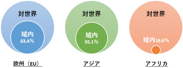 欧州の域内輸出比率は63.4％、アジアは55.1％、アフリカは16.6％。