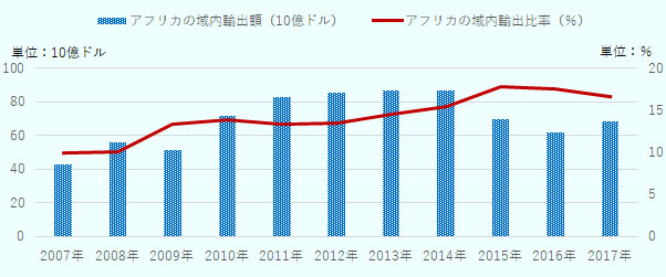 域内輸出比率は2007年の9.9％（425億ドル）から2017年には16.6％（685億ドル）に増加している。 