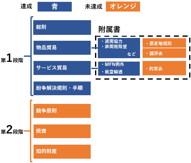 第1段階の物品貿易、サービス貿易、紛争解決規則と手順の大枠、一部附属書は合意済。一方、物品貿易における原産地規則と譲許表、サービス貿易における約束表は未達成。第2段階もすべて未達成の状況。 