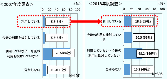 2007年度は、FTA・関税同盟を利用している日系企業は5.6％（107社中、6社）だったが、2018年度は18.2％（303社中、55社）だった。