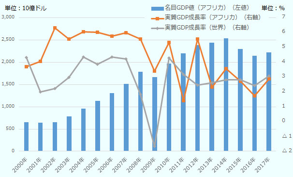 転換期のアフリカ経済 世界と日本企業の進出続く アフリカビジネス5つの注目トレンド 特集 地域 分析レポート 海外ビジネス情報 ジェトロ