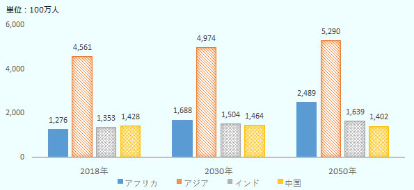 アジアは2018年の46億人から2050年には53億人と堅調に伸びる予測だ。中でもインドは2018年の14億人から2050年の16億人へと拡大する。しかし、中国は2018年は14億人、2030年は15億人と増えるものの、2050年は14億人と、減少に転じる。アフリカは2018年に13億人、2030年に17億人、2050年に25億人と急拡大する見込みだ。 