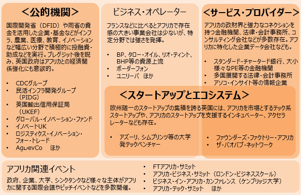 アフリカ市場開拓に活用できる英国の協業相手について 【公的機関】ジェトロ作成 国際開発省(DFID)や同省の資⾦ を活⽤した企業・基⾦などがインフラ、 農業、医療、教育、イノベーションなど 幅広い分野で積極的に投融資・助成 などを実⾏。ブレグジット後を睨み、英国政府はアフリカとの経済関係強化にも意欲的。(CDCグループ 、⺠活インフラ開発グループ(PIDG)、英国輸出信⽤保証局(UKEF)、グローバル・イノベーション・ファンド 、イノベートUK 、ロジスティクス・イノベーション・フォー・トレード 、AgDevCo ほか。) 【スタートアップとエコシステム】欧州随一のスタートアップの集積を誇る英国には、アフリカを市場とする テック系スタートアップや、アフリカのスタートアップを支援するインキュベー ター、アクセラレーターなども存在。 (アズーリ、シムプリンツ等の大学発 テックベンチャー、ファウンダーズ・ファクトリー・アフリカ 、ザ・バオバブ・ネットワークなど) 【サービス・プロバイダー】アフリカの政財界と強⼒なコネクションを 持つ⾦融機関、法律・会計事務所、コ ンサルティング会社などが多数存在。アフリカに特化した企業データ会社なども。(スタンダード・チャータード銀⾏、大 小様々なPE等の⾦融機関 、多国展開する法律・会計事務所 、アソコ・インサイト等の情報企業) 【ビジネス・オペレーター 】フランスなどに比べるとアフリカで存在感 の大きい事業会社は少ないが、特定分野では強さを発揮。 (BP、タロー・オイル、リオ・ティント、BHP等の資源上流、ボーダーフォン、ユニリーバほか) 【アフリカ関連イベント】政府、企業、大学、シンクタンクなど様々な主体がアフリカ に関する国際会議やピッチイベントなどを多数開催。 (FTアフリカ・サミット、アフリカ・ビジネス・サミット(ロンドン・ビジネススクール)、ビジネス・イン・アフリカ・カンファレンス(ケンブリッジ大学)、アフリカ・テック・サミットほか)