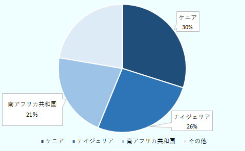 ケニアが30％を占めて最大。