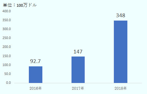 2018年には3億4,800万ドルまで増加。 