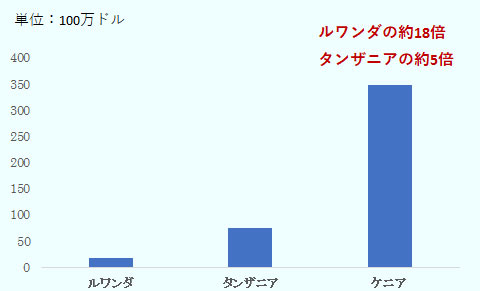 スタートアップによる資金調達額は、ケニアがルワンダの約18倍、タンザニアの約5倍。 