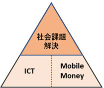 社会課題解決にICTとモバイルマネーの普及を活用。