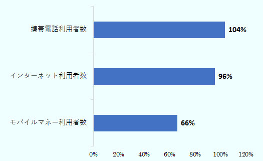 ケニアの携帯電話利用者数は104％に達した。 