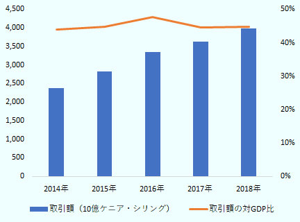 2018年には約5割に達した。 