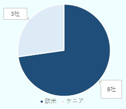 7割のCEO／ファウンダーが欧米出身。 