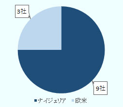 7割のCEO／ファウンダーがナイジェリア出身。 