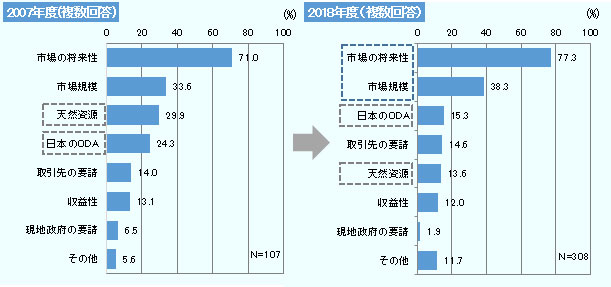 2007年度と比較して「日本のODA」や「天然資源」の割合が大幅に減少しているのに対し、2018年度は民需狙いと考えられる「市場の将来性」（77.3%）や「市場規模」（38.3%）を進出理由とする声が増加している。 