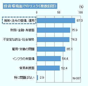 日系企業のアフリカ進出にとって最大の懸念事項は「規制・法令の整備、運用面」で、およそ9割の企業がリスクと捉えている。 