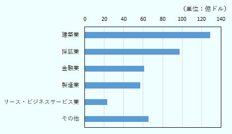 建築業が最も多く128億8,000万ドル（29.8％）。次いで採鉱業97億6,000万ドル（22.5％）、金融業60億8,000万ドル（14.0％）、製造業57億1,000万ドル（13.2％）、リース・ビジネスサービス業23億1,000万ドル（5.3％）と続く。 