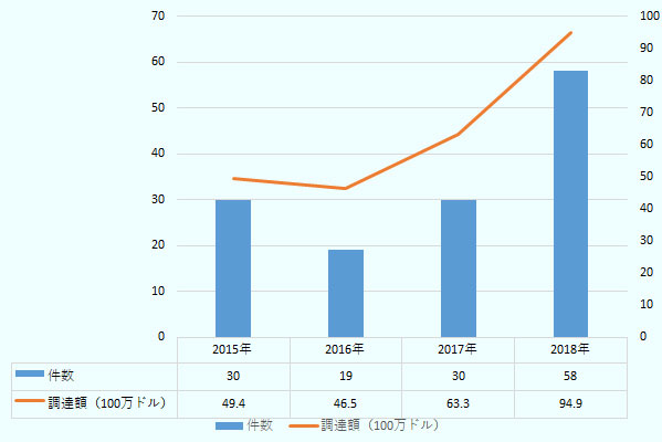 2018年は2015年に比べ、ともにほぼ倍増。 