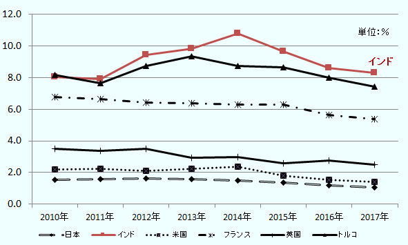 2017年、インドは各国の中で最大シェアを占めている。