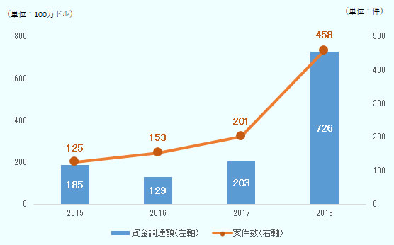 2015年が1億8,500万ドル、2016年が1億2,900万ドル、2017年が2億300万ドル、2018年が7億2,600万ドルとなった。資金調達案件数では、2015年が125件、2016年が153件、2017年が203件、2018年が726件だった。 