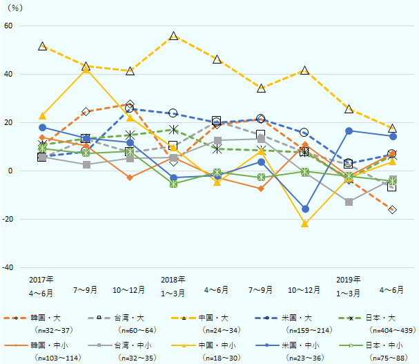 韓国・大企業の売上高の増減率（四半期ベース、前年同期比）は2017年4～6月が10.6％、同年7～9月が24.7％、同年10～12月が27.6％、2018年1～3月が3.7％、同年4～6月が19.1％、同年7～9月が21.3％、同年10～12月が8.7％、2019年1～3月がマイナス3.8％、同年4～6月がマイナス16.0％。 台湾・大企業の売上高の増減率（四半期ベース、前年同期比）は2017年4～6月が5.3％、同年7～9月が13.2％、同年10～12月が7.7％、2018年1～3月が10.4％、同年4～6月が20.6％、同年7～9月が14.8％、同年10～12月が7.9％、2019年1～3月が2.5％、同年4～6月がマイナス6.9％。 中国・大企業の売上高の増減率（四半期ベース、前年同期比）は2017年4～6月が51.6％、同年7～9月が43.3％、同年10～12月が41.3％、2018年1～3月が55.9％、同年4～6月が46.2％、同年7～9月が34.4％、同年10～12月が41.8％、2019年1～3月が25.8％、同年4～6月が17.7％。 米国・大企業の売上高の増減率（四半期ベース、前年同期比）は2017年4～6月が6.0％、同年7～9月が8.1％、同年10～12月が25.7％、2018年1～3月が23.7％、同年4～6月が19.9％、同年7～9月が21.6％、同年10～12月が15.8％、2019年1～3月が3.3％、同年4～6月が7.0％。 日本・大企業の売上高の増減率（四半期ベース、前年同期比）は2017年4～6月が10.7％、同年7～9月が13.6％、同年10～12月が14.8％、2018年1～3月が17.1％、同年4～6月が9.1％、同年7～9月が8.7％、同年10～12月が7.8％、2019年1～3月がマイナス3.0％、同年4～6月が6.6％。 韓国・中小企業の売上高の増減率（四半期ベース、前年同期比）は2017年4～6月が14.0％、同年7～9月が10.5％、同年10～12月がマイナス2.6％、2018年1～3月が5.5％、同年4～6月がマイナス2.8％、同年7～9月がマイナス7.3％、同年10～12月が11.1％、2019年1～3月がマイナス2.2％、同年4～6月が7.4％。 台湾・中小企業の売上高の増減率（四半期ベース、前年同期比）は2017年4～6月が5.8％、同年7～9月が2.7％、同年10～12月が5.4％、2018年1～3月が5.7％、同年4～6月が12.8％、同年7～9月が13.3％、同年10～12月がマイナス0.7％、2019年1～3月がマイナス12.7％、同年4～6月がマイナス3.2％。 中国・中小企業の売上高の増減率（四半期ベース、前年同期比）は2017年4～6月が22.9％、同年7～9月が42.1％、同年10～12月が22.0％、2018年1～3月が9.6％、同年4～6月がマイナス4.6％、同年7～9月が8.2％、同年10～12月がマイナス21.8％、2019年1～3月がマイナス2.8％、同年4～6月が4.0％。 米国・中小企業の売上高の増減率（四半期ベース、前年同期比）は2017年4～6月が18.1％、同年7～9月が13.7％、同年10～12月が11.8％、2018年1～3月がマイナス2.7％、同年4～6月がマイナス1.9％、同年7～9月が4.0％、同年10～12月がマイナス15.5％、2019年1～3月が16.7％、同年4～6月が14.5％。 日本・中小企業の売上高の増減率（四半期ベース、前年同期比）は2017年4～6月が9.4％、同年7～9月が7.4％、同年10～12月が8.0％、2018年1～3月がマイナス5.3％、同年4～6月がマイナス0.5％、同年7～9月がマイナス2.7％、同年10～12月がマイナス0.2％、2019年1～3月がマイナス2.0％、同年4～6月がマイナス4.3％。 