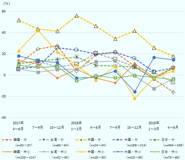 韓国・大企業の売上高の増減率(四半期ベース、前年同期比)は2017年4~6月が10.6%、同年7~9月が24.7%、同年10~12月が27.6%、2018年1~3月が3.7%、同年4~6月が19.1%、同年7~9月が21.3%、同年10~12月が8.7%、2019年1~3月がマイナス3.8%、同年4~6月がマイナス16.0%。 台湾・大企業の売上高の増減率(四半期ベース、前年同期比)は2017年4~6月が5.3%、同年7~9月が13.2%、同年10~12月が7.7%、2018年1~3月が10.4%、同年4~6月が20.6%、同年7~9月が14.8%、同年10~12月が7.9%、2019年1~3月が2.5%、同年4~6月がマイナス6.9%。 中国・大企業の売上高の増減率(四半期ベース、前年同期比)は2017年4~6月が51.6%、同年7~9月が43.3%、同年10~12月が41.3%、2018年1~3月が55.9%、同年4~6月が46.2%、同年7~9月が34.4%、同年10~12月が41.8%、2019年1~3月が25.8%、同年4~6月が17.7%。 米国・大企業の売上高の増減率(四半期ベース、前年同期比)は2017年4~6月が6.0%、同年7~9月が8.1%、同年10~12月が25.7%、2018年1~3月が23.7%、同年4~6月が19.9%、同年7~9月が21.6%、同年10~12月が15.8%、2019年1~3月が3.3%、同年4~6月が7.0%。 日本・大企業の売上高の増減率(四半期ベース、前年同期比)は2017年4~6月が10.7%、同年7~9月が13.6%、同年10~12月が14.8%、2018年1~3月が17.1%、同年4~6月が9.1%、同年7~9月が8.7%、同年10~12月が7.8%、2019年1~3月がマイナス3.0%、同年4~6月が6.6%。 韓国・中小企業の売上高の増減率(四半期ベース、前年同期比)は2017年4~6月が14.0%、同年7~9月が10.5%、同年10~12月がマイナス2.6%、2018年1~3月が5.5%、同年4~6月がマイナス2.8%、同年7~9月がマイナス7.3%、同年10~12月が11.1%、2019年1~3月がマイナス2.2%、同年4~6月が7.4%。 台湾・中小企業の売上高の増減率(四半期ベース、前年同期比)は2017年4~6月が5.8%、同年7~9月が2.7%、同年10~12月が5.4%、2018年1~3月が5.7%、同年4~6月が12.8%、同年7~9月が13.3%、同年10~12月がマイナス0.7%、2019年1~3月がマイナス12.7%、同年4~6月がマイナス3.2%。 中国・中小企業の売上高の増減率(四半期ベース、前年同期比)は2017年4~6月が22.9%、同年7~9月が42.1%、同年10~12月が22.0%、2018年1~3月が9.6%、同年4~6月がマイナス4.6%、同年7~9月が8.2%、同年10~12月がマイナス21.8%、2019年1~3月がマイナス2.8%、同年4~6月が4.0%。 米国・中小企業の売上高の増減率(四半期ベース、前年同期比)は2017年4~6月が18.1%、同年7~9月が13.7%、同年10~12月が11.8%、2018年1~3月がマイナス2.7%、同年4~6月がマイナス1.9%、同年7~9月が4.0%、同年10~12月がマイナス15.5%、2019年1~3月が16.7%、同年4~6月が14.5%。 日本・中小企業の売上高の増減率(四半期ベース、前年同期比)は2017年4~6月が9.4%、同年7~9月が7.4%、同年10~12月が8.0%、2018年1~3月がマイナス5.3%、同年4~6月がマイナス0.5%、同年7~9月がマイナス2.7%、同年10~12月がマイナス0.2%、2019年1~3月がマイナス2.0%、同年4~6月がマイナス4.3%。