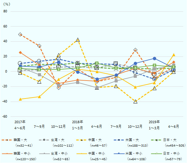韓国・大企業の売上高の増減率（四半期ベース、前年同期比）は2017年4～6月が49.4％、同年7～9月が34.4％、同年10～12月がマイナス21.9％、2018年1～3月が3.6％、同年4～6月がマイナス13.3％、同年7～9月がマイナス7.8％、同年10～12月が28.7％、2019年1～3月がマイナス8.9％、同年4～6月が6.3％。 台湾・大企業の売上高の増減率（四半期ベース、前年同期比）は2017年4～6月が1.2％、同年7～9月が2.5％、同年10～12月が5.7％、2018年1～3月が6.5％、同年4～6月が4.7％、同年7～9月10.6％、同年10～12月が4.6％、2019年1～3月がマイナス3.7％、同年4～6月が1.7％。 中国・大企業の売上高の増減率（四半期ベース、前年同期比）は2017年4～6月がマイナス1.7％、同年7～9月がマイナス13.4％、同年10～12月が21.7％、2018年1～3月が42.3％、同年4～6月がマイナス21.4％、同年7～9月がマイナス19.0％、同年10～12月がマイナス39.6％、2019年1～3月がマイナス21.9％、同年4～6月がマイナス0.4％。 米国・大企業の売上高の増減率（四半期ベース、前年同期比）は2017年4～6月が11.0％、同年7～9月が13.6％、同年10～12月が16.7％、2018年1～3月が10.9％、同年4～6月が10.3％、同年7～9月が9.4％、同年10～12月がマイナス1.7％、2019年1～3月がマイナス10.2％、同年4～6月が2.5％。 日本・大企業の売上高の増減率（四半期ベース、前年同期比）は2017年4～6月が7.2％、同年7～9月が9.7％、同年10～12月が9.3％、2018年1～3月が11.5％、同年4～6月が5.4％、同年7～9月が3.6％、同年10～12月が4.3％、2019年1～3月が3.2％、同年4～6月が4.6％。 韓国・中小企業の売上高の増減率（四半期ベース、前年同期比）は2017年4～6月が25.5％、同年7～9月が8.5％、同年10～12月がマイナス15.8％、2018年1～3月がマイナス11.4％、同年4～6月がマイナス12.7％、同年7～9月がマイナス4.3％、同年10～12月が4.3％、2019年1～3月がマイナス2.2％、同年4～6月が12.7％。 台湾・中小企業の売上高の増減率（四半期ベース、前年同期比）は2017年4～6月が5.7％、同年7～9月がマイナス4.1％、同年10～12月がマイナス18.0％、2018年1～3月がマイナス14.3％、同年4～6月がマイナス21.6％、同年7～9月がマイナス12.5％、同年10～12月がマイナス6.4％、2019年1～3月が3.6％、同年4～6月が8.6％。 中国・中小企業の売上高の増減率（四半期ベース、前年同期比）は2017年4～6月がマイナス36.8％、同年7～9月がマイナス33.3％、同年10～12月がマイナス10.5％、2018年1～3月が3.4％、同年4～6月が0.0％、同年7～9月がマイナス5.4％、同年10～12月がマイナス20.7％、2019年1～3月がマイナス14.7％、同年4～6月が22.6％。 米国・中小企業の売上高の増減率（四半期ベース、前年同期比）は2017年4～6月が7.1％、同年7～9月が6.1％、同年10～12月が12.6％、2018年1～3月がマイナス0.6％、同年4～6月がマイナス10.0％、同年7～9月がマイナス4.6％、同年10～12月が10.9％、2019年1～3月が17.6％、同年4～6月が4.6％。 日本・中小企業の売上高の増減率（四半期ベース、前年同期比）は2017年4～6月が4.2％、同年7～9月が2.7％、同年10～12月が3.0％、2018年1～3月が4.7％、同年4～6月が11.0％、同年7～9月が4.8％、同年10～12月が5.2％、2019年1～3月が8.4％、同年4～6月が6.2％。 