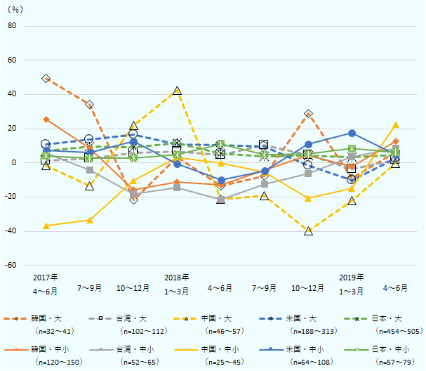 韓国・大企業の売上高の増減率(四半期ベース、前年同期比)は2017年4~6月が49.4%、同年7~9月が34.4%、同年10~12月がマイナス21.9%、2018年1~3月が3.6%、同年4~6月がマイナス13.3%、同年7~9月がマイナス7.8%、同年10~12月が28.7%、2019年1~3月がマイナス8.9%、同年4~6月が6.3%。 台湾・大企業の売上高の増減率(四半期ベース、前年同期比)は2017年4~6月が1.2%、同年7~9月が2.5%、同年10~12月が5.7%、2018年1~3月が6.5%、同年4~6月が4.7%、同年7~9月10.6%、同年10~12月が4.6%、2019年1~3月がマイナス3.7%、同年4~6月が1.7%。 中国・大企業の売上高の増減率(四半期ベース、前年同期比)は2017年4~6月がマイナス1.7%、同年7~9月がマイナス13.4%、同年10~12月が21.7%、2018年1~3月が42.3%、同年4~6月がマイナス21.4%、同年7~9月がマイナス19.0%、同年10~12月がマイナス39.6%、2019年1~3月がマイナス21.9%、同年4~6月がマイナス0.4%。 米国・大企業の売上高の増減率(四半期ベース、前年同期比)は2017年4~6月が11.0%、同年7~9月が13.6%、同年10~12月が16.7%、2018年1~3月が10.9%、同年4~6月が10.3%、同年7~9月が9.4%、同年10~12月がマイナス1.7%、2019年1~3月がマイナス10.2%、同年4~6月が2.5%。 日本・大企業の売上高の増減率(四半期ベース、前年同期比)は2017年4~6月が7.2%、同年7~9月が9.7%、同年10~12月が9.3%、2018年1~3月が11.5%、同年4~6月が5.4%、同年7~9月が3.6%、同年10~12月が4.3%、2019年1~3月が3.2%、同年4~6月が4.6%。 韓国・中小企業の売上高の増減率(四半期ベース、前年同期比)は2017年4~6月が25.5%、同年7~9月が8.5%、同年10~12月がマイナス15.8%、2018年1~3月がマイナス11.4%、同年4~6月がマイナス12.7%、同年7~9月がマイナス4.3%、同年10~12月が4.3%、2019年1~3月がマイナス2.2%、同年4~6月が12.7%。 台湾・中小企業の売上高の増減率(四半期ベース、前年同期比)は2017年4~6月が5.7%、同年7~9月がマイナス4.1%、同年10~12月がマイナス18.0%、2018年1~3月がマイナス14.3%、同年4~6月がマイナス21.6%、同年7~9月がマイナス12.5%、同年10~12月がマイナス6.4%、2019年1~3月が3.6%、同年4~6月が8.6%。 中国・中小企業の売上高の増減率(四半期ベース、前年同期比)は2017年4~6月がマイナス36.8%、同年7~9月がマイナス33.3%、同年10~12月がマイナス10.5%、2018年1~3月が3.4%、同年4~6月が0.0%、同年7~9月がマイナス5.4%、同年10~12月がマイナス20.7%、2019年1~3月がマイナス14.7%、同年4~6月が22.6%。 米国・中小企業の売上高の増減率(四半期ベース、前年同期比)は2017年4~6月が7.1%、同年7~9月が6.1%、同年10~12月が12.6%、2018年1~3月がマイナス0.6%、同年4~6月がマイナス10.0%、同年7~9月がマイナス4.6%、同年10~12月が10.9%、2019年1~3月が17.6%、同年4~6月が4.6%。 日本・中小企業の売上高の増減率(四半期ベース、前年同期比)は2017年4~6月が4.2%、同年7~9月が2.7%、同年10~12月が3.0%、2018年1~3月が4.7%、同年4~6月が11.0%、同年7~9月が4.8%、同年10~12月が5.2%、2019年1~3月が8.4%、同年4~6月が6.2%。