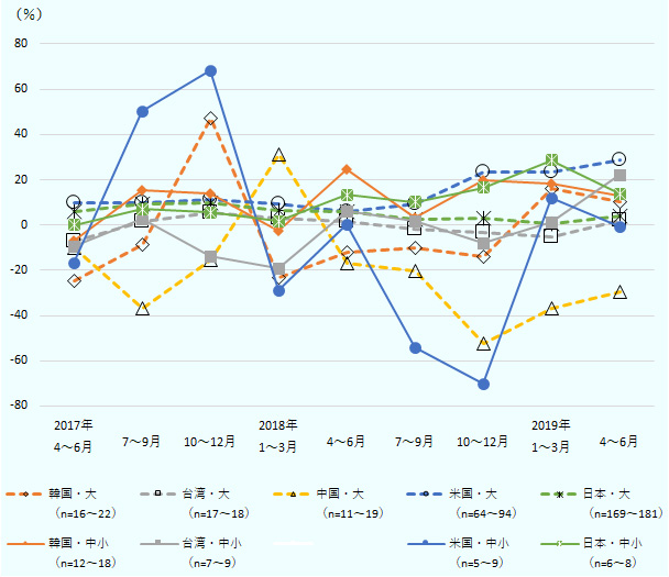 韓国・大企業の売上高の増減率（四半期ベース、前年同期比）は2017年4～6月がマイナス24.8％、同年7～9月がマイナス8.4％、同年10～12月が47.3％、2018年1～3月がマイナス23.4％、同年4～6月がマイナス12.0％、同年7～9月がマイナス10.1％、同年10～12月がマイナス13.8％、2019年1～3月が15.9％、同年4～6月が10.5％。 台湾・大企業の売上高の増減率（四半期ベース、前年同期比）は2017年4～6月がマイナス7.4％、同年7～9月が1.6％、同年10～12月が5.5％、2018年1～3月が3.2％、同年4～6月が1.7％、同年7～9月がマイナス2.0％、同年10～12月がマイナス3.2％、2019年1～3月がマイナス5.3％、同年4～6月が1.9％。 中国・大企業の売上高の増減率（四半期ベース、前年同期比）は2017年4～6月がマイナス10.0％、同年7～9月がマイナス36.9％、同年10～12月がマイナス15.6％、2018年1～3月が31.4％、同年4～6月がマイナス17.0％、同年7～9月がマイナス20.4％、同年10～12月がマイナス52.6％、2019年1～3月がマイナス37.0％、同年4～6月がマイナス29.7％。 米国・大企業の売上高の増減率（四半期ベース、前年同期比）は2017年4～6月が9.8 ％、同年7～9月が9.6％、同年10～12月が11.4％、2018年1～3月が9.5％、同年4～6月が6.0％、同年7～9月が9.3％、同年10～12月が23.4％、2019年1～3月が23.5％、同年4～6月が28.6％。 日本・大企業の売上高の増減率（四半期ベース、前年同期比）は2017年4～6月が5.8％、同年7～9月が9.3％、同年10～12月が10.0％、2018年1～3月が6.2％、同年4～6月が5.7％、同年7～9月が2.4％、同年10～12月が3.0％、2019年1～3月が0.4％、同年4～6月が3.8％。 韓国・中小企業の売上高の増減率（四半期ベース、前年同期比）は2017年4～6月がマイナス7.1％、同年7～9月が15.4％、同年10～12月が13.9％、2018年1～3月がマイナス2.5％、同年4～6月が24.6％、同年7～9月が3.1％、同年10～12月が19.8％、2019年1～3月が18.4％、同年4～6月が12.9％。 台湾・中小企業の売上高の増減率（四半期ベース、前年同期比）は2017年4～6月がマイナス9.3％、同年7～9月が2.6％、同年10～12月がマイナス13.9％、2018年1～3月がマイナス19.0％、同年4～6月が6.0％、同年7～9月が1.7％、同年10～12月がマイナス7.7％、2019年1～3月が1.3％、同年4～6月が22.3％。 米国・中小企業の売上高の増減率（四半期ベース、前年同期比）は2017年4～6月がマイナス16.6％、同年7～9月が50.3％、同年10～12月が68.2％、2018年1～3月がマイナス28.8％、同年4～6月が0.3％、同年7～9月がマイナス54.2％、同年10～12月がマイナス70.3％、2019年1～3月が11.9％、同年4～6月がマイナス0.4％。 日本・中小企業の売上高の増減率（四半期ベース、前年同期比）は2017年4～6月が0.0％、同年7～9月が7.0％、同年10～12月が5.5％、2018年1～3月が1.6％、同年4～6月が13.3％、同年7～9月が10.2％、同年10～12月が16.4％、2019年1～3月が28.6％、同年4～6月が13.9％。 