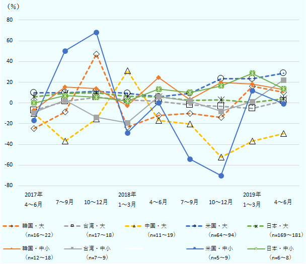 韓国・大企業の売上高の増減率(四半期ベース、前年同期比)は2017年4~6月がマイナス24.8%、同年7~9月がマイナス8.4%、同年10~12月が47.3%、2018年1~3月がマイナス23.4%、同年4~6月がマイナス12.0%、同年7~9月がマイナス10.1%、同年10~12月がマイナス13.8%、2019年1~3月が15.9%、同年4~6月が10.5%。 台湾・大企業の売上高の増減率(四半期ベース、前年同期比)は2017年4~6月がマイナス7.4%、同年7~9月が1.6%、同年10~12月が5.5%、2018年1~3月が3.2%、同年4~6月が1.7%、同年7~9月がマイナス2.0%、同年10~12月がマイナス3.2%、2019年1~3月がマイナス5.3%、同年4~6月が1.9%。 中国・大企業の売上高の増減率(四半期ベース、前年同期比)は2017年4~6月がマイナス10.0%、同年7~9月がマイナス36.9%、同年10~12月がマイナス15.6%、2018年1~3月が31.4%、同年4~6月がマイナス17.0%、同年7~9月がマイナス20.4%、同年10~12月がマイナス52.6%、2019年1~3月がマイナス37.0%、同年4~6月がマイナス29.7%。 米国・大企業の売上高の増減率(四半期ベース、前年同期比)は2017年4~6月が9.8 %、同年7~9月が9.6%、同年10~12月が11.4%、2018年1~3月が9.5%、同年4~6月が6.0%、同年7~9月が9.3%、同年10~12月が23.4%、2019年1~3月が23.5%、同年4~6月が28.6%。 日本・大企業の売上高の増減率(四半期ベース、前年同期比)は2017年4~6月が5.8%、同年7~9月が9.3%、同年10~12月が10.0%、2018年1~3月が6.2%、同年4~6月が5.7%、同年7~9月が2.4%、同年10~12月が3.0%、2019年1~3月が0.4%、同年4~6月が3.8%。 韓国・中小企業の売上高の増減率(四半期ベース、前年同期比)は2017年4~6月がマイナス7.1%、同年7~9月が15.4%、同年10~12月が13.9%、2018年1~3月がマイナス2.5%、同年4~6月が24.6%、同年7~9月が3.1%、同年10~12月が19.8%、2019年1~3月が18.4%、同年4~6月が12.9%。 台湾・中小企業の売上高の増減率(四半期ベース、前年同期比)は2017年4~6月がマイナス9.3%、同年7~9月が2.6%、同年10~12月がマイナス13.9%、2018年1~3月がマイナス19.0%、同年4~6月が6.0%、同年7~9月が1.7%、同年10~12月がマイナス7.7%、2019年1~3月が1.3%、同年4~6月が22.3%。 米国・中小企業の売上高の増減率(四半期ベース、前年同期比)は2017年4~6月がマイナス16.6%、同年7~9月が50.3%、同年10~12月が68.2%、2018年1~3月がマイナス28.8%、同年4~6月が0.3%、同年7~9月がマイナス54.2%、同年10~12月がマイナス70.3%、2019年1~3月が11.9%、同年4~6月がマイナス0.4%。 日本・中小企業の売上高の増減率(四半期ベース、前年同期比)は2017年4~6月が0.0%、同年7~9月が7.0%、同年10~12月が5.5%、2018年1~3月が1.6%、同年4~6月が13.3%、同年7~9月が10.2%、同年10~12月が16.4%、2019年1~3月が28.6%、同年4~6月が13.9%。