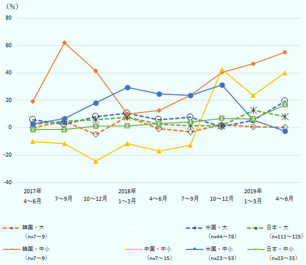 韓国・大企業の売上高の増減率(四半期ベース、前年同期比)は2017年4~6月が0.1%、同年7~9月が4.9%、同年10~12月がマイナス4.8%、2018年1~3月が8.0%、同年4~6月がマイナス0.8%、同年7~9月がマイナス3.0%、同年10~12月が2.3%、2019年1~3月が0.5%、同年4~6月が0.4%。 米国・大企業の売上高の増減率(四半期ベース、前年同期比)は2017年4~6月が5.7 %、同年7~9月が2.6%、同年10~12月が7.9%、2018年1~3月が10.7%、同年4~6月が5.9%、同年7~9月が7.5%、同年10~12月が0.8%、2019年1~3月が5.6%、同年4~6月が19.4%。 日本・大企業の売上高の増減率(四半期ベース、前年同期比)は2017年4~6月が2.5%、同年7~9月が4.8%、同年10~12月が5.8%、2018年1~3月が7.8%、同年4~6月が2.4%、同年7~9月が1.3%、同年10~12月が1.6%、2019年1~3月が12.8%、同年4~6月が8.1%。 韓国・中小企業の売上高の増減率(四半期ベース、前年同期比)は2017年4~6月が19.2%、同年7~9月が62.1%、同年10~12月が41.5%、2018年1~3月が10.0%、同年4~6月が12.7%、同年7~9月が23.5%、同年10~12月が40.4%、2019年1~3月が46.6%、同年4~6月が55.2%。 中国・中小企業の売上高の増減率(四半期ベース、前年同期比)は2017年4~6月がマイナス10.2%、同年7~9月がマイナス11.5%、同年10~12月がマイナス24.3%、2018年1~3月がマイナス11.5%、同年4~6月がマイナス17.0%、同年7~9月がマイナス12.8%、同年10~12月が42.6%、2019年1~3月が23.5%、同年4~6月が40.2%。 米国・中小企業の売上高の増減率(四半期ベース、前年同期比)は2017年4~6月が2.6%、同年7~9月が6.6%、同年10~12月が18.1%、2018年1~3月が29.4%、同年4~6月が24.7%、同年7~9月が23.7%、同年10~12月が31.3%、2019年1~3月が5.5%、同年4~6月がマイナス2.3%。 日本・中小企業の売上高の増減率(四半期ベース、前年同期比)は2017年4~6月がマイナス1.4%、同年7~9月がマイナス1.3%、同年10~12月が1.2%、2018年1~3月が1.3%、同年4~6月が3.0%、同年7~9月が4.2%、同年10~12月が6.8%、2019年1~3月が6.5%、同年4~6月が16.7%。