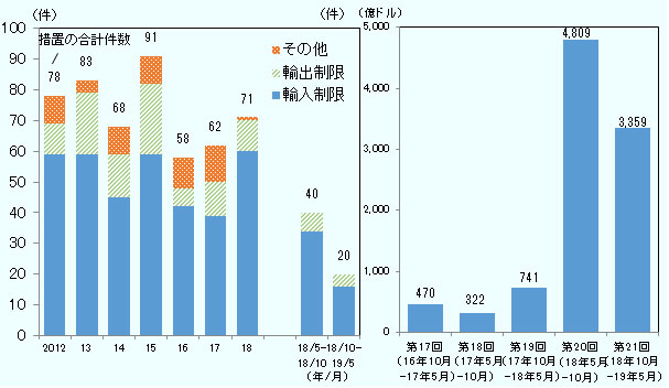 2018年の件数は71件で、2016年(58件)、2017年(62件)以降2年連続で増加した。 内訳としては、輸入制限が8割以上を占め、輸出制限が1割、その他が1%と続く。 2018年10月から2019年5月までの期間に、G20による貿易制限的措置の対象となった貿易額は、3,359億ドルであったと推計される。2018年5月から同10月までの対象額も4,809億ドルと多額で、貿易制限的措置によって影響をうける貿易の規模は高止まりしている。