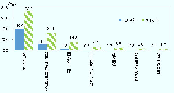 最もインパクトが大きいのが輸出補助金のうち、2019年時点で日本の輸出のうち73.3%が対象となる。次いで補助金(輸出補助金を除く)が32.1%、関税引き上げが14.8%、非自動輸入許可・割当が6.4%、政府調達が3.8%、貿易関連投資措置が3.0%、貿易救済措置が1.7%と続く。 いずれの措置についても、10年前の2009年以降累積していることから、当時と比べて対象となる輸出の割合も増加している。