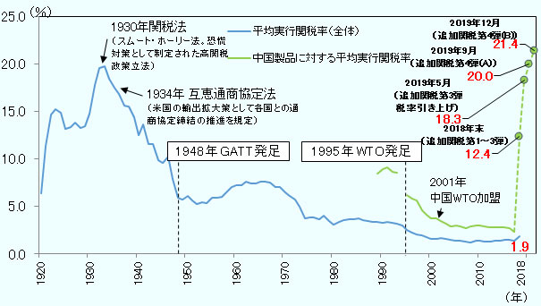 1980年関税法で20％前後まで急上昇した関税率は、その後1934年互恵通商協定法を機に引き下げられ、1948年のガット発足、1995年のWTO発足などを経て下降の一途を辿ってきた。2000年代を通した関税率は1.4％であった。ところが2018年には、一連の対中追加関税を背景に平均実行関税率は1.9％に上昇した。 ピーターソン国際経済研究所の推計によると、中でも中国製品に対する関税率は、従来3％程度であったものが、対中追加関税第3弾終了の2018年末時点で12.4％に上昇しており、更に2019年5月の第3弾税率引き上げで18.3％に、同9月の第4弾(A)で20.0％に、同12月の第4弾(B)で21.4％まで上昇する見込みである。 