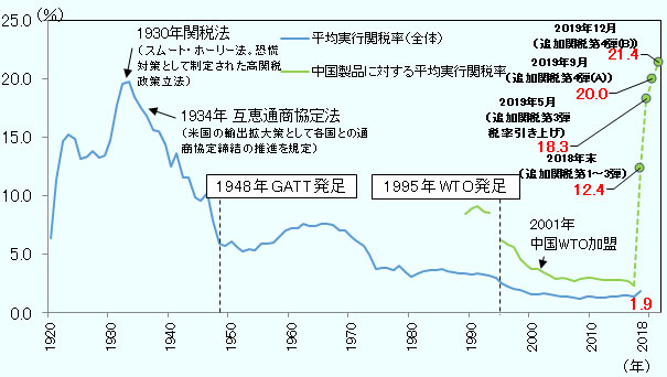 1980年関税法で20%前後まで急上昇した関税率は、その後1934年互恵通商協定法を機に引き下げられ、1948年のガット発足、1995年のWTO発足などを経て下降の一途を辿ってきた。2000年代を通した関税率は1.4%であった。ところが2018年には、一連の対中追加関税を背景に平均実行関税率は1.9%に上昇した。 ピーターソン国際経済研究所の推計によると、中でも中国製品に対する関税率は、従来3%程度であったものが、対中追加関税第3弾終了の2018年末時点で12.4%に上昇しており、更に2019年5月の第3弾税率引き上げで18.3%に、同9月の第4弾(A)で20.0%に、同12月の第4弾(B)で21.4%まで上昇する見込みである。